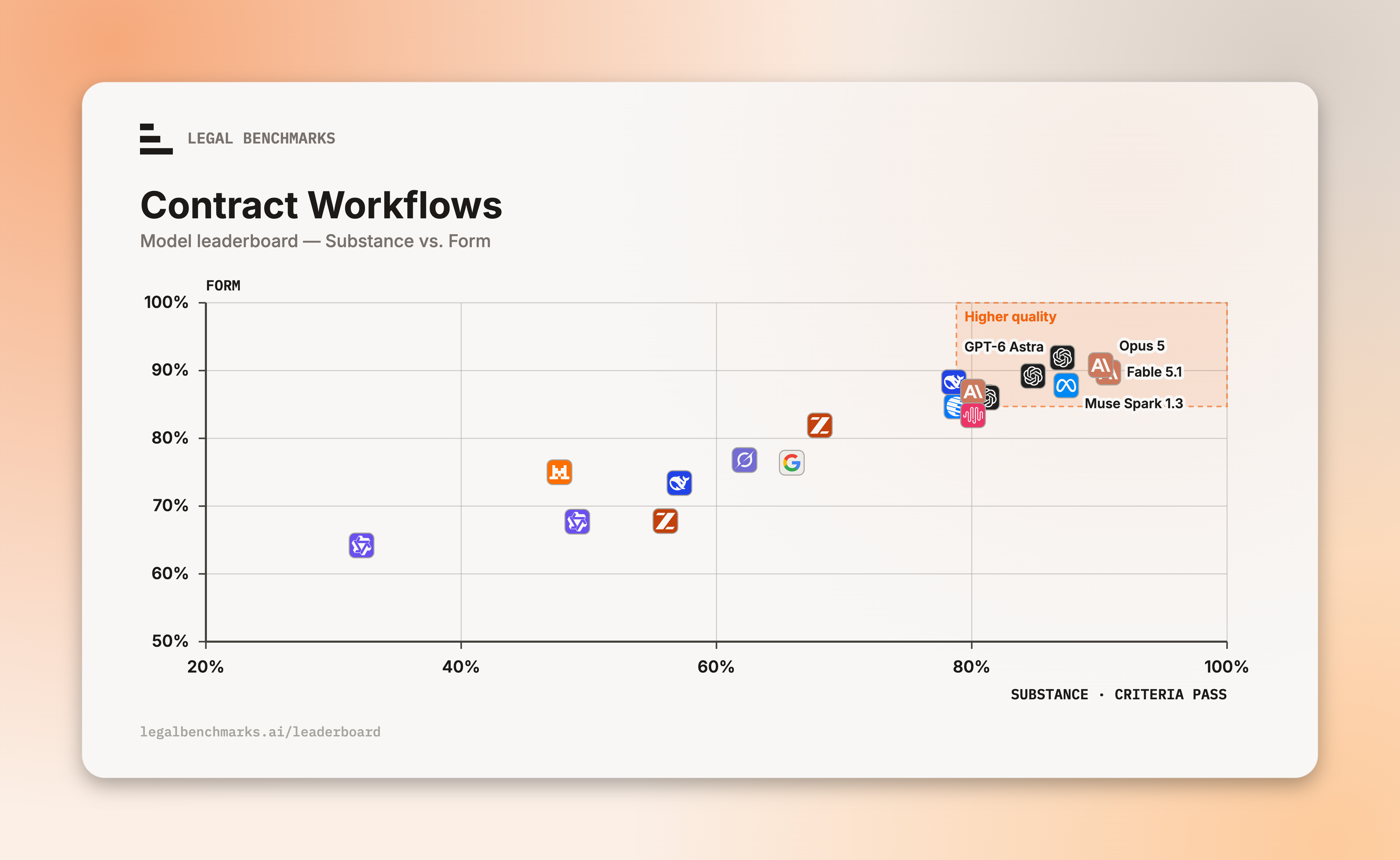 Contract Workflows: model results by substantive criteria passed horizontally and form vertically. A September 2026 benchmark snapshot.