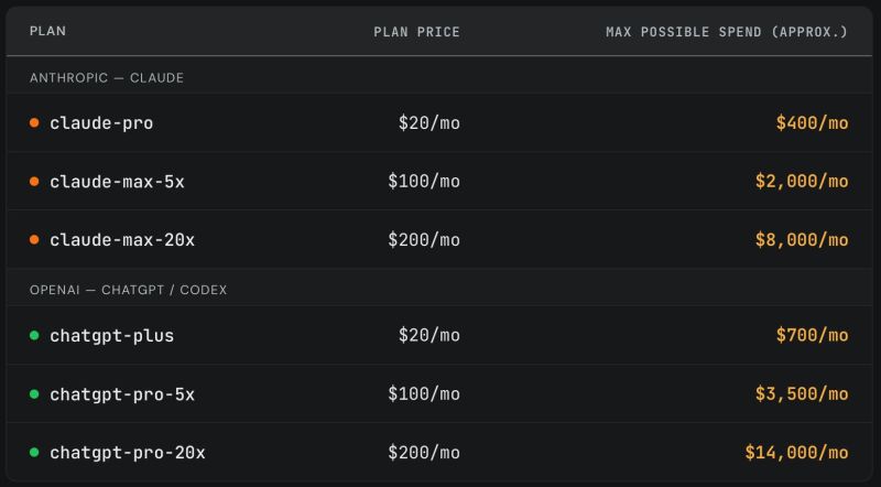 SemiAnalysis comparison of monthly Claude and ChatGPT subscription prices with estimated maximum usage value.